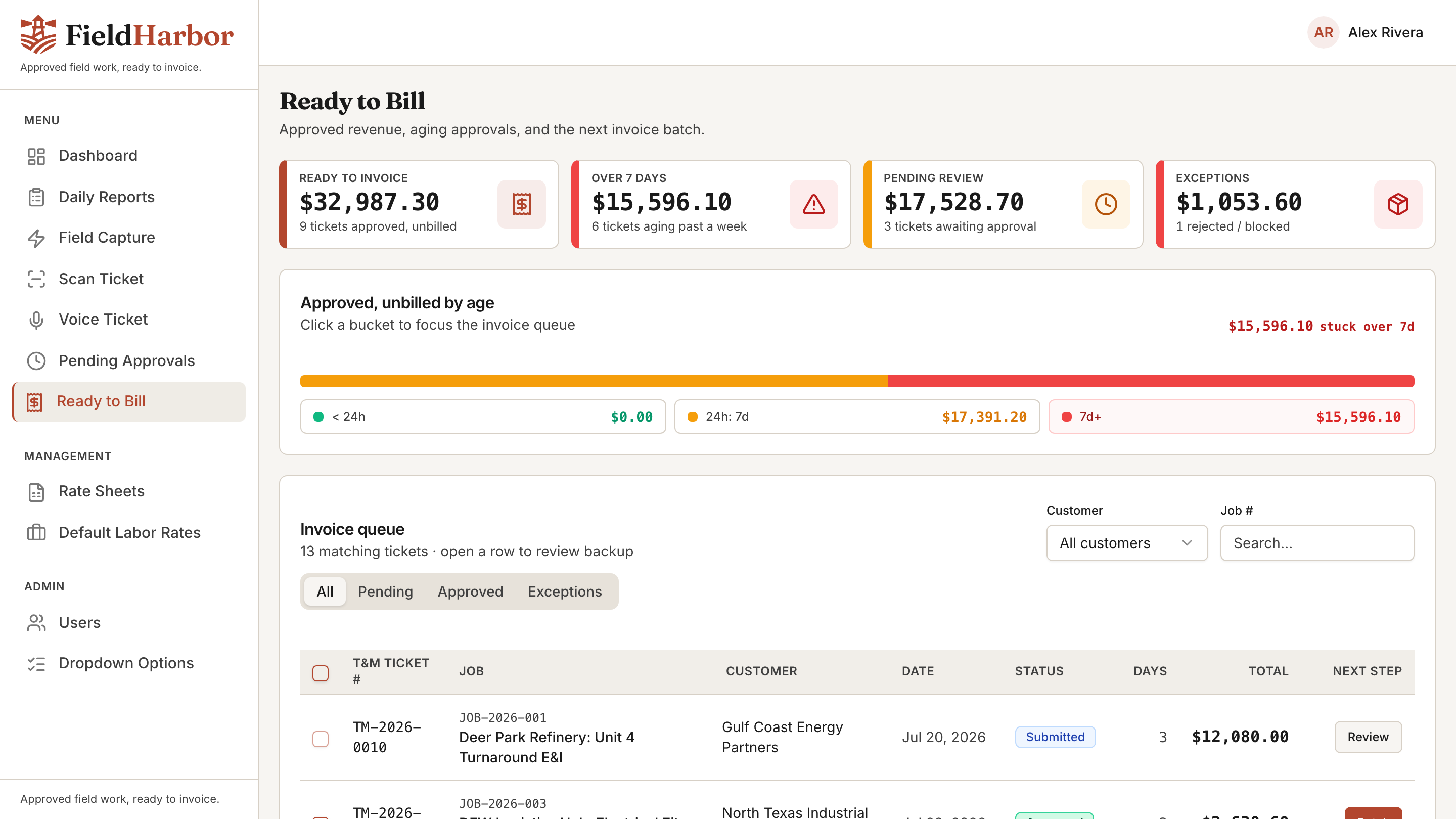 FieldHarbor Ready to Bill view: approved revenue, aging buckets, and the invoice queue.